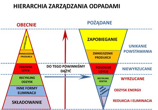 hierarchia_zarzadzania_odpadami1.jpg