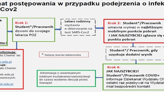 Schemat postępowania w przypadku podejrzenia o infekcję SARS-Cov2